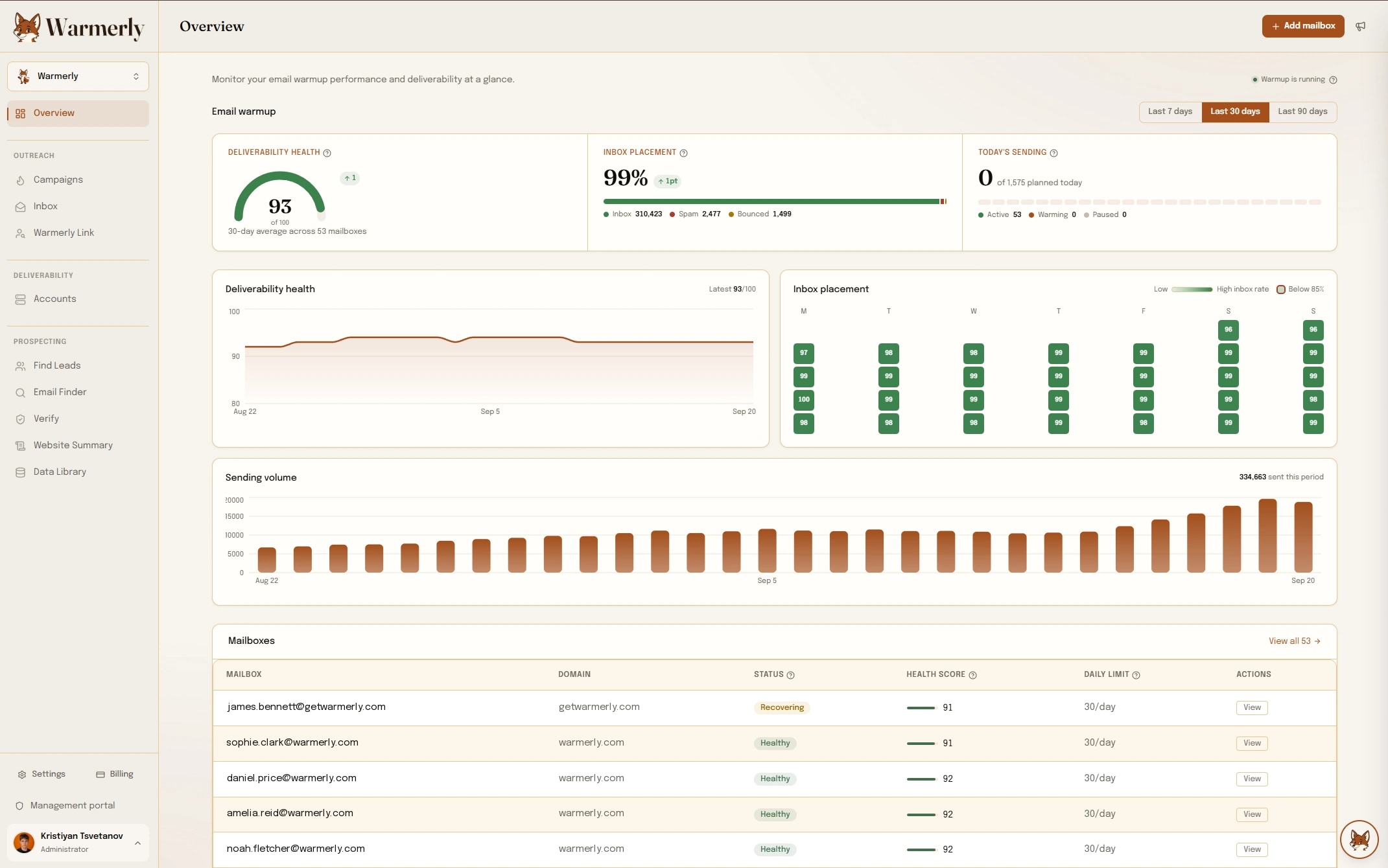 The Warmerly overview: deliverability health 93 of 100 across 53 mailboxes, 99% inbox placement, a 30-day sending volume chart, and the mailbox list with per-domain health scores.