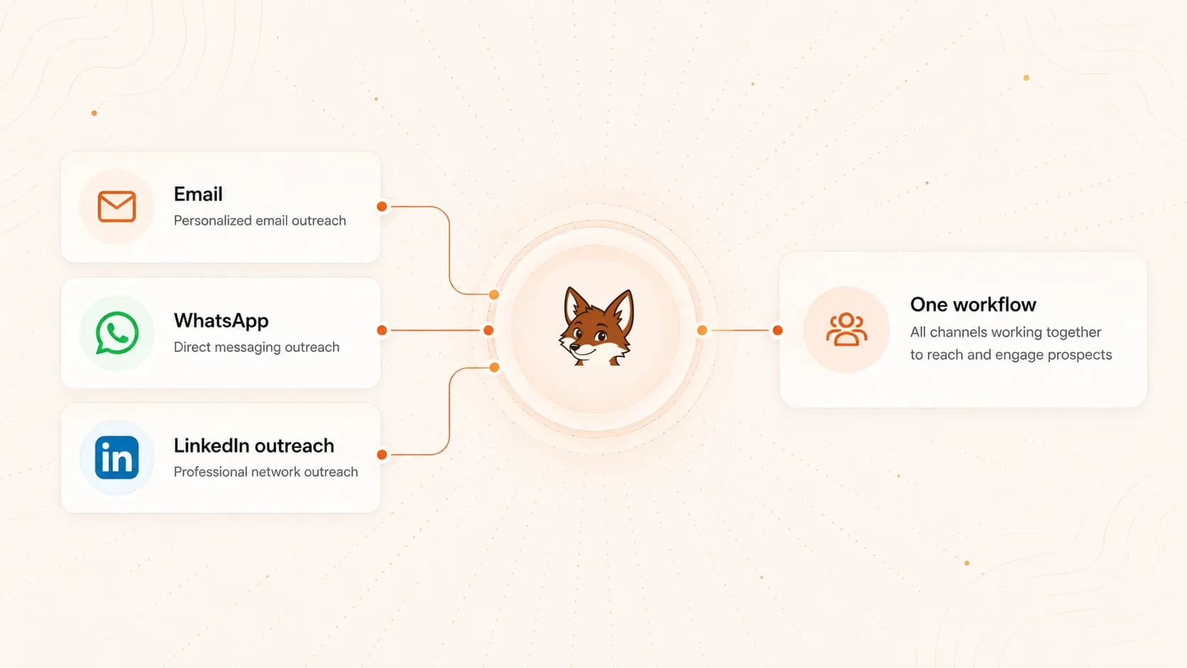 Email, WhatsApp and LinkedIn channels working together in one outreach workflow