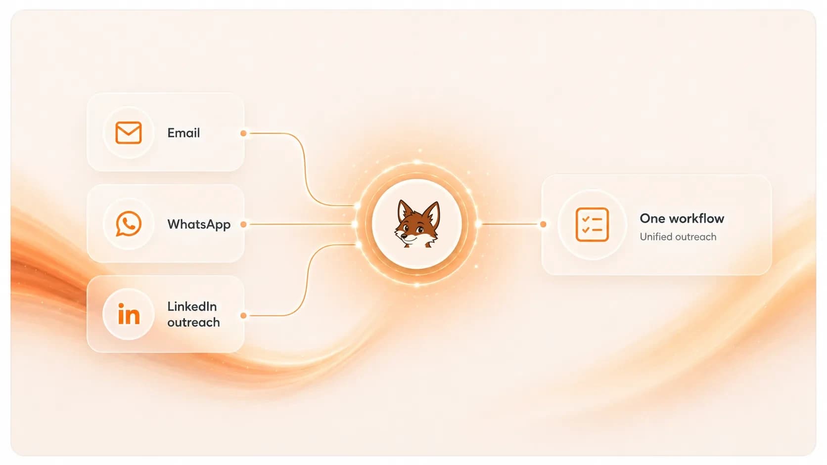 Email, WhatsApp and LinkedIn outreach flowing through Warmerly into a single unified workflow