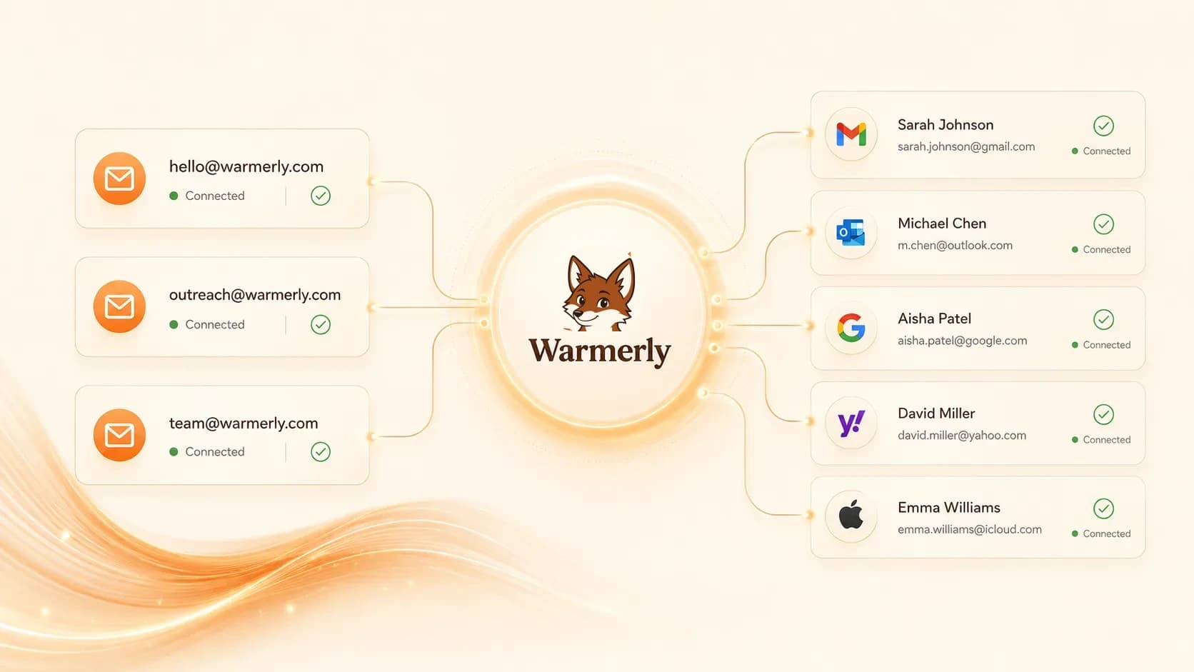 Warmerly connecting three sending mailboxes to recipients on Gmail, Outlook, Google Workspace, Yahoo and iCloud